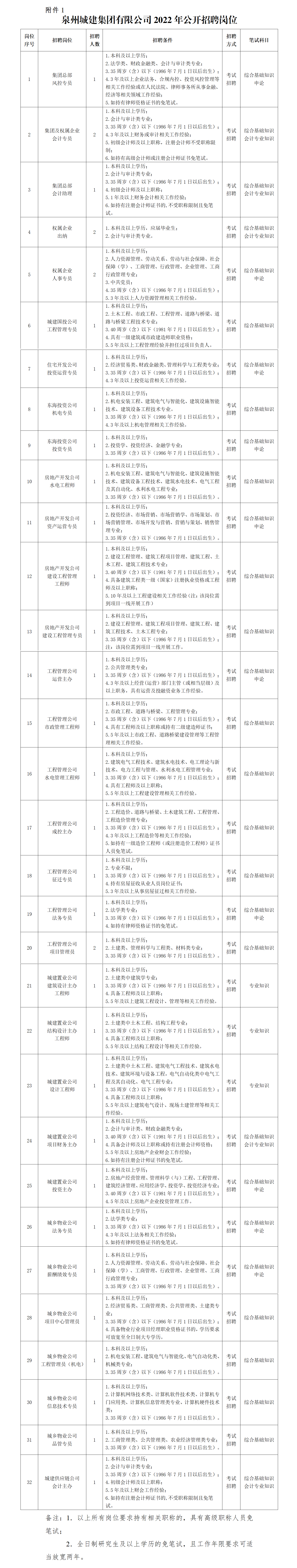 附件1：泉州城建集團(tuán)2022年度公開招聘崗位_01.png